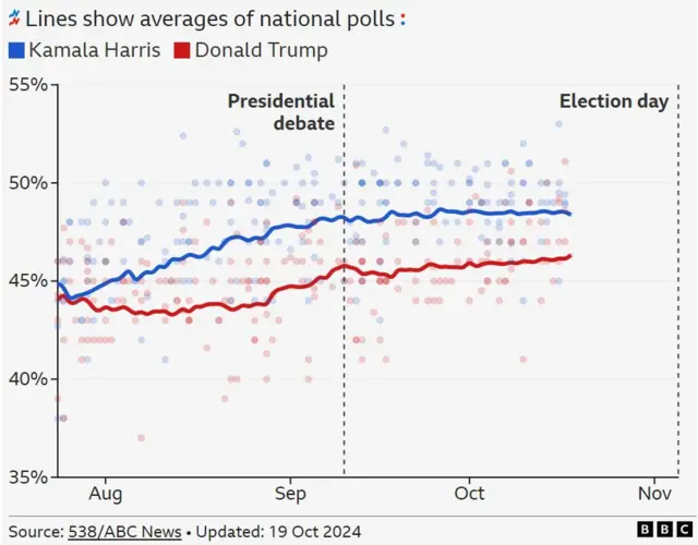 US polling trajectory