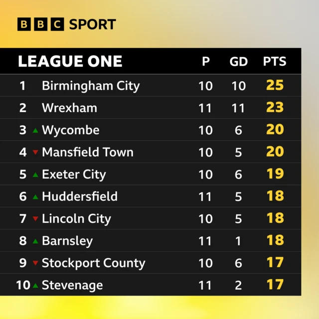 The League One table on 19 October