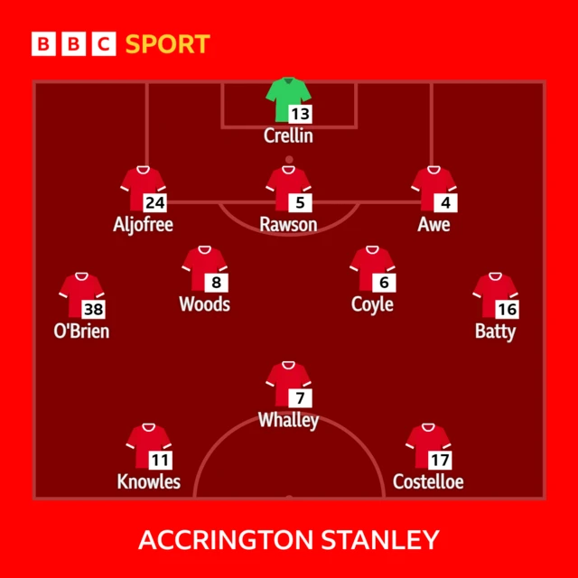 The Accrington team to face Barrow