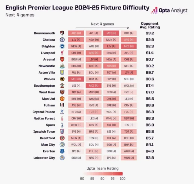 Opta Premier League difficulty graphic