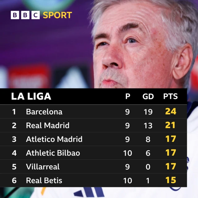 La Liga table