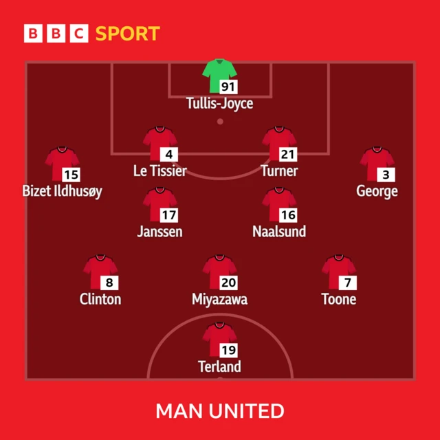 Man Utd XI