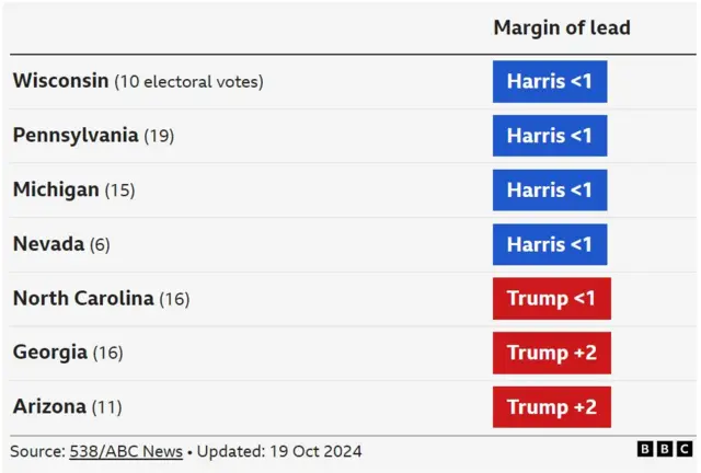 Swing state polling averages