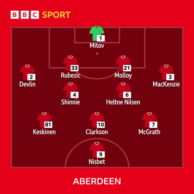 Aberdeen XI: Mitov, Devlin, Rubezic, Molloy, MacKenzie, Shinnie, Heltne Nilsen, Keskinen, Clarkson, McGrath, Nisbet.