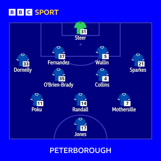 Peterborough United starting XI