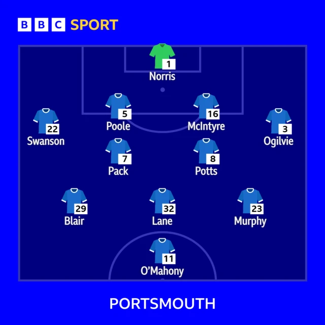 Portsmouth starting XI