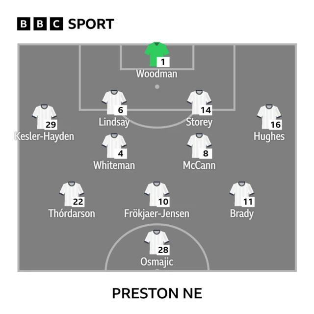 Preston North End starting XI