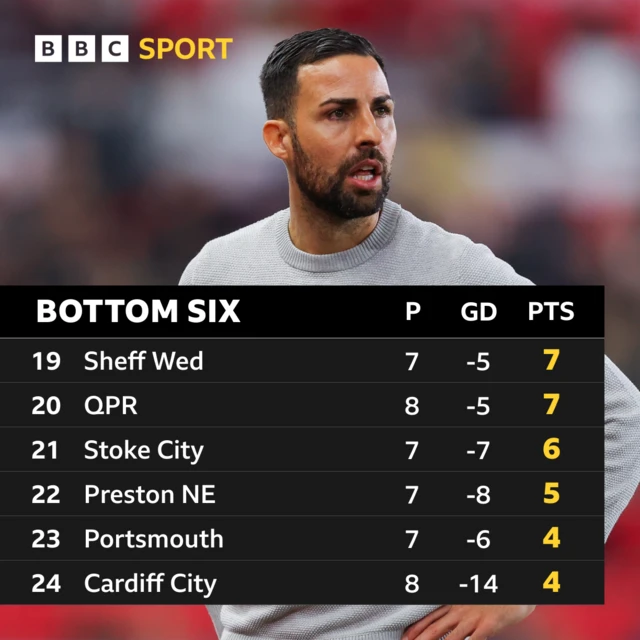 Bottom six of Championship table