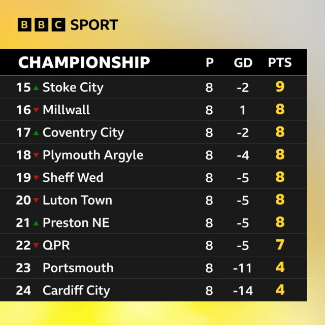 Bottom of Championship table