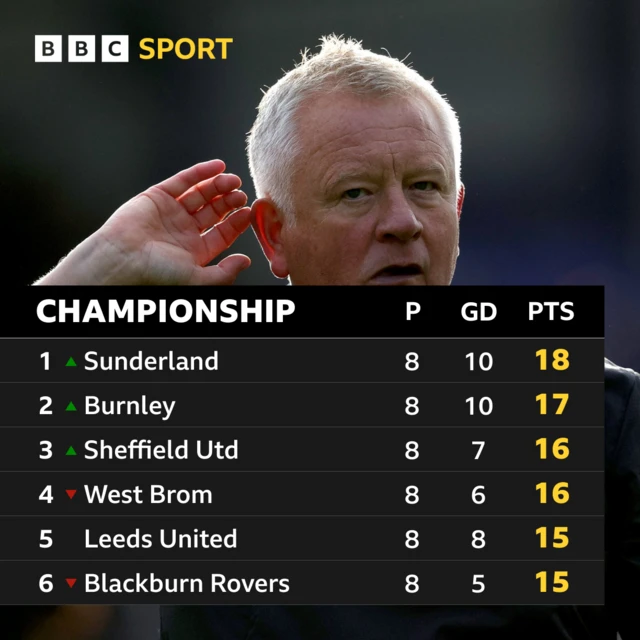 Championship table