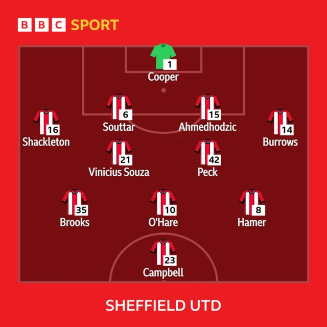 Sheffield United starting XI