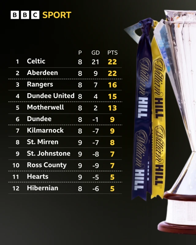 Scottish Premiership table