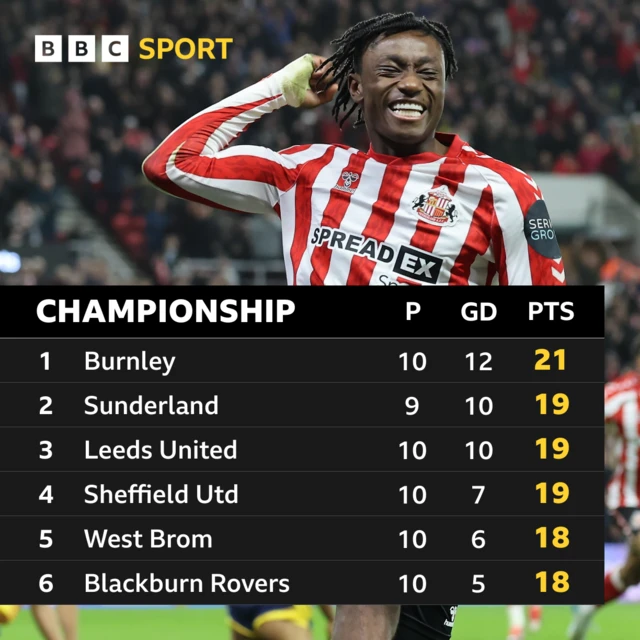 The top six in the Championship league table before Hull City v Sunderland