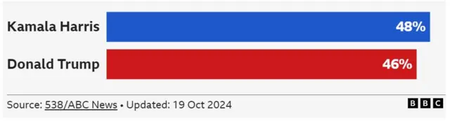 National polling average