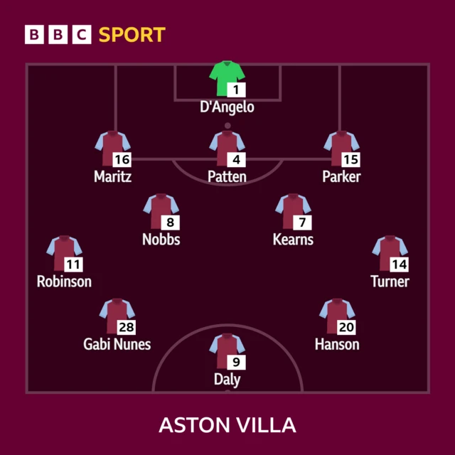 Aston Villa's team to face Manchester City