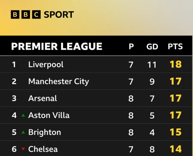 The Premier League top six