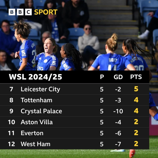 BOTTOM SIX WSL