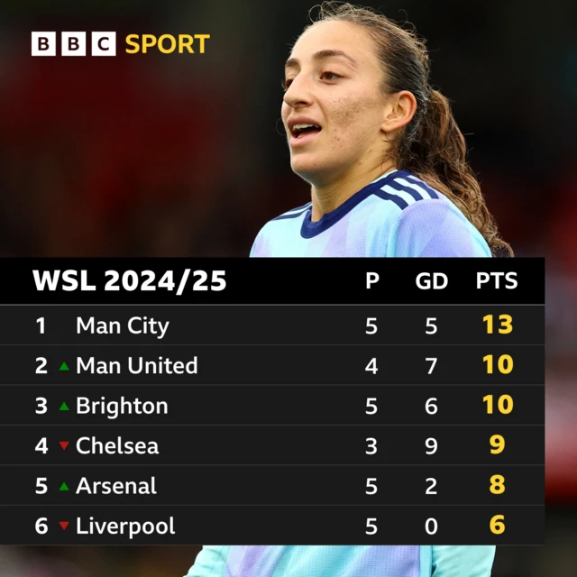 WSL table