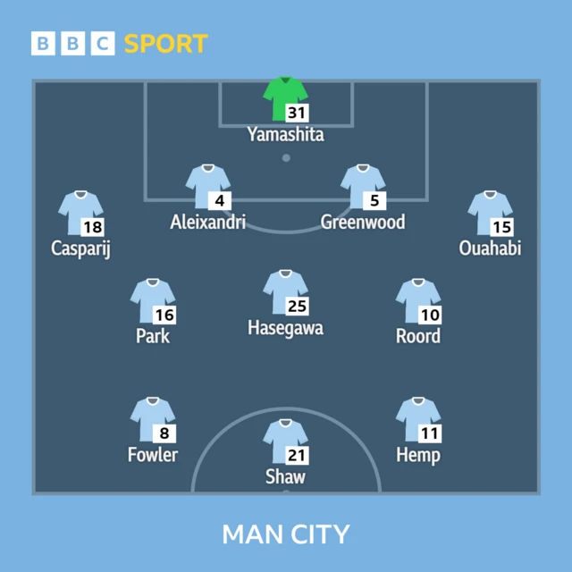 Man City's team to face Aston Villa