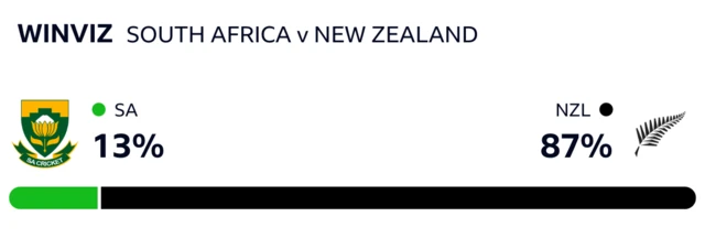 WinViz has it 87-13 in New Zealand's favour against South Africa