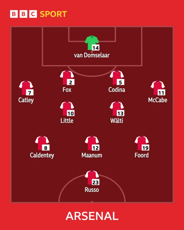 Arsenal starting XI graphic