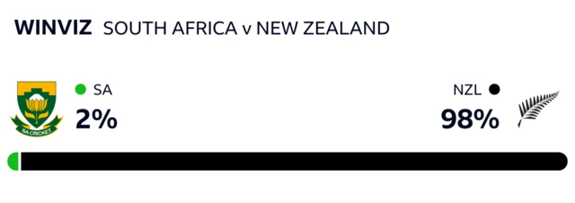 WinViz has it 98-2 in New Zealand's favour against South Africa