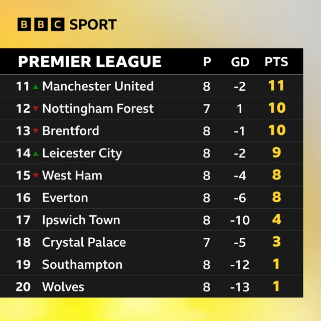 Premier League table