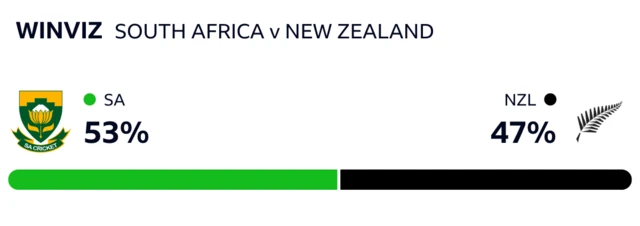 WinViz has it 53-47 in South Africa's favour against New Zealand