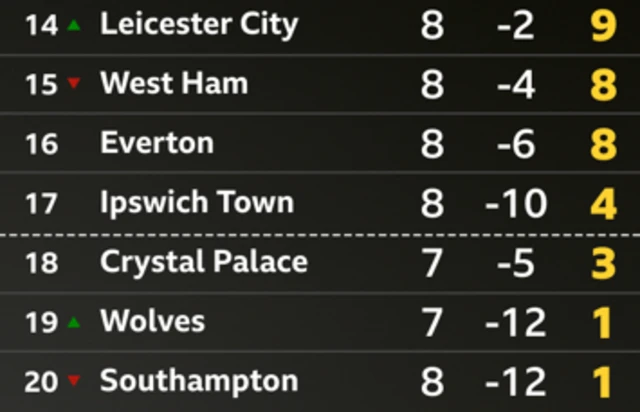 Premier League bottom six