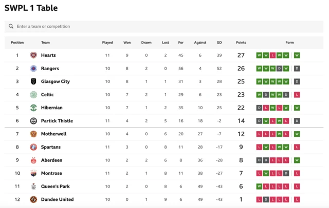 SWPL table