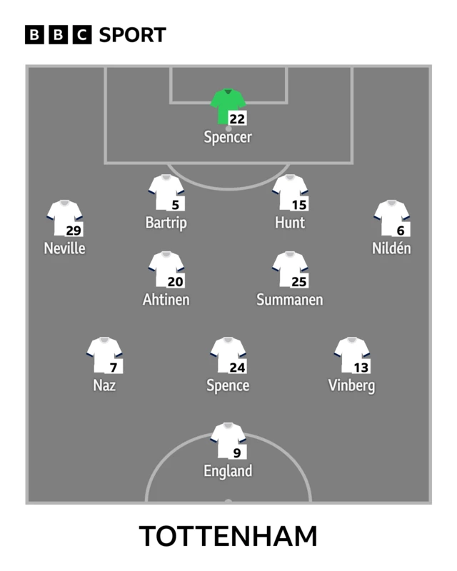 Tottenham starting XI graphic