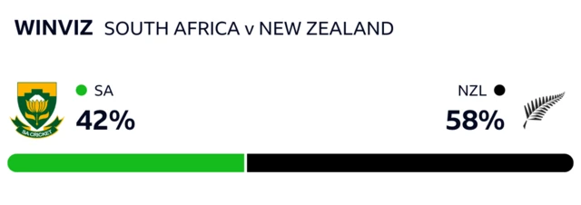 WinViz has it 58-42 in New Zealand's favour against South Africa