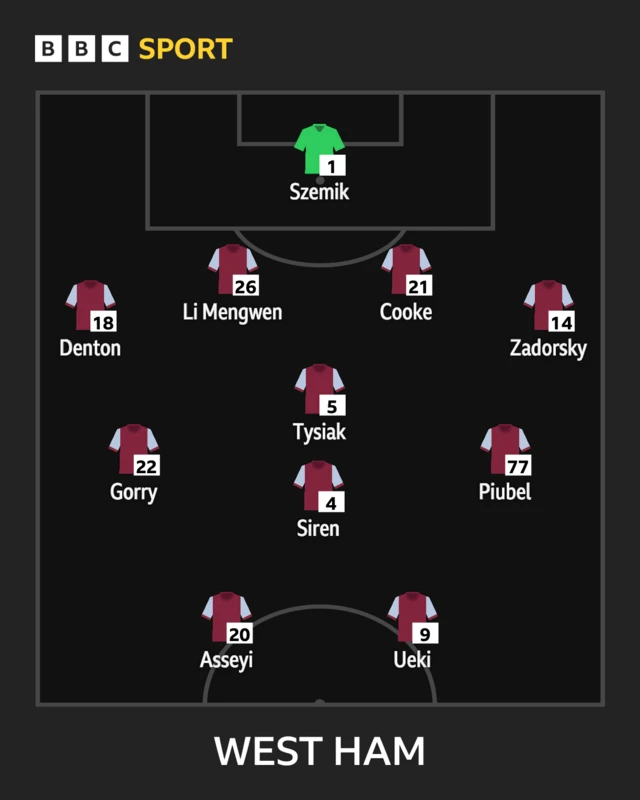 West Ham starting XI graphic