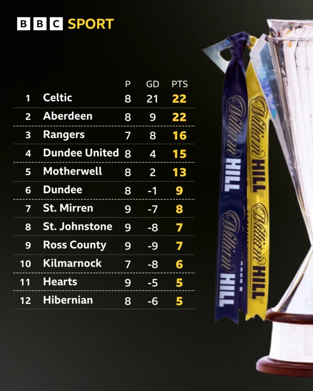 Scottish Premiership table