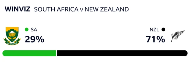 WinViz has it 29-71 in New Zealand's favour against South Africa