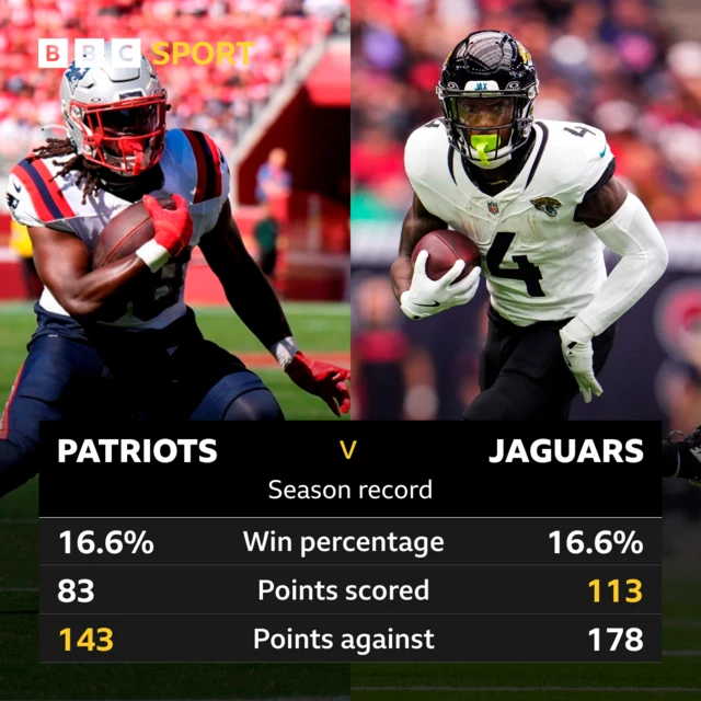 Patriots v Jaguars; 16.6% v 16.6% win percentage; 83 v 113 points scored; 143 v 178 points against