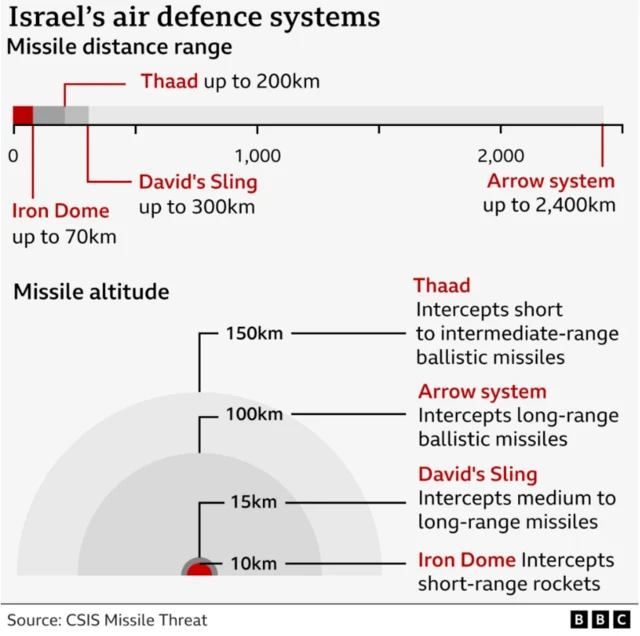 A graphic showing Israel's different defence systems