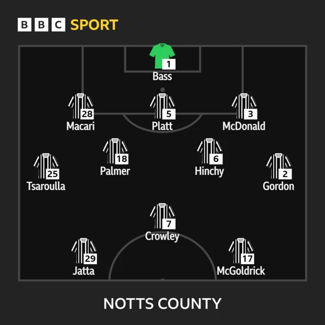 The Notts County starting XI at Barrow