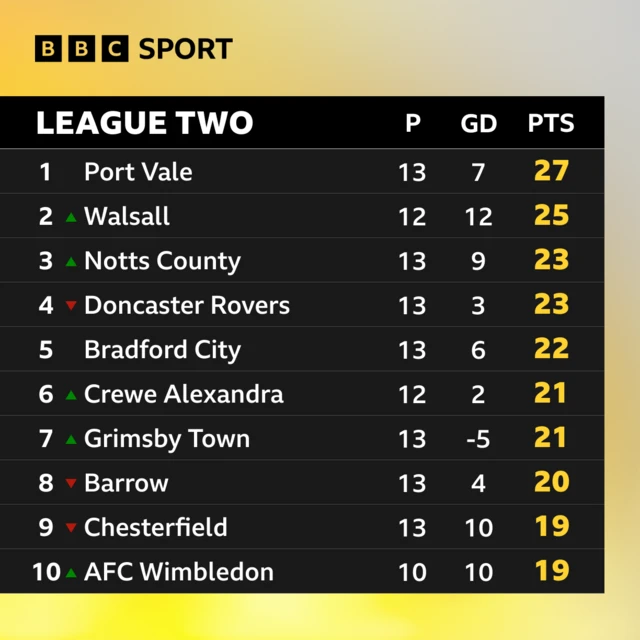 The top 10 in League Two