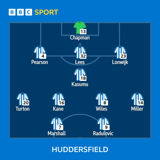 Huddersfield's starting XI at Wrexham