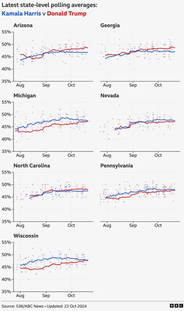 Chart showing the latest state-level polling averages: Trump is ahead of Harris in Arizona by 1.9 percentage points and has been leading since 18 September; Trump is ahead of Harris in Georgia by 1.5 points and has been leading since 8 September; Harris is ahead of Trump in Michigan by 0.2 points and has been leading since 30 July; Harris is ahead of Trump in Nevada by 0.3 points and has been leading since 14 September; Trump is ahead of Harris in North Carolina by 0.8 points and has been leading since 29 September; Trump is ahead of Harris in Pennsylvania by 0.3 points and has been leading since 20 October; Harris is ahead of Trump by 0.3 percentage points in Wisconsin and has been leading since 19 October.