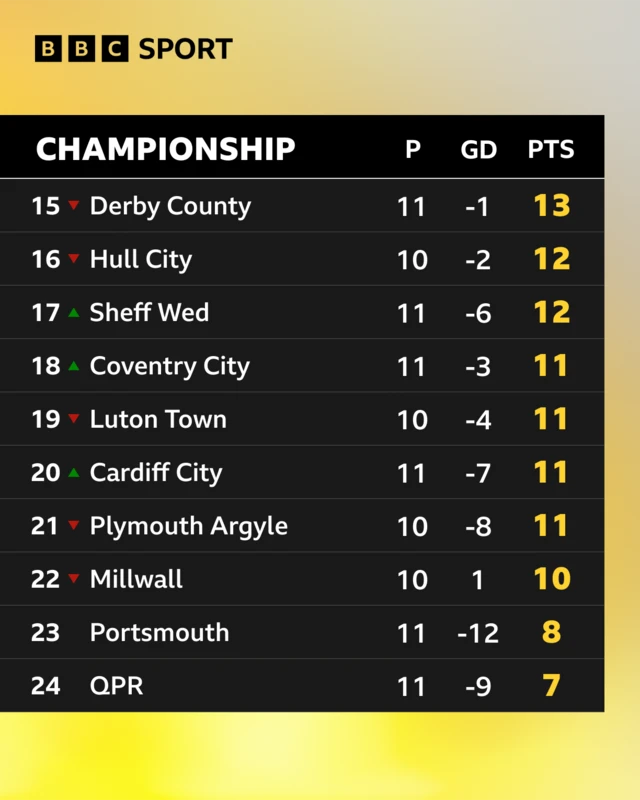 Championship bottom 10