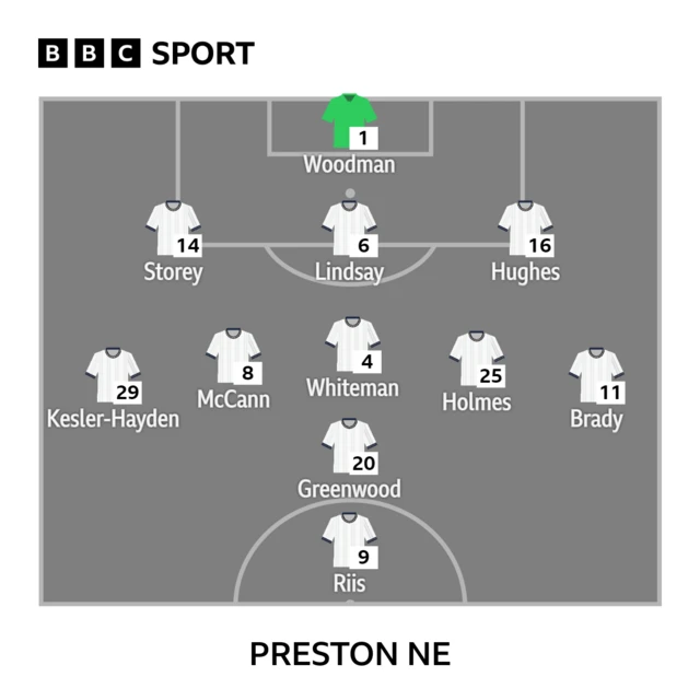 Preston's starting lineup against Norwich