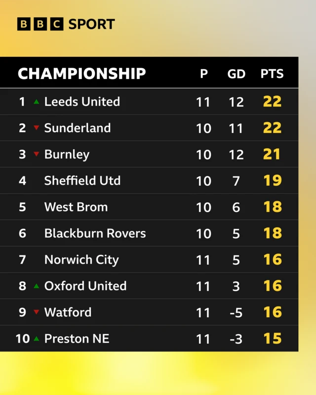 Championship table