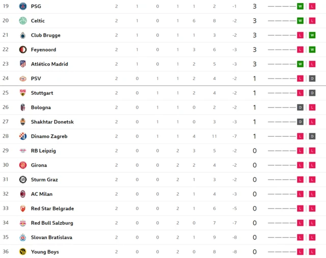 Champions League table