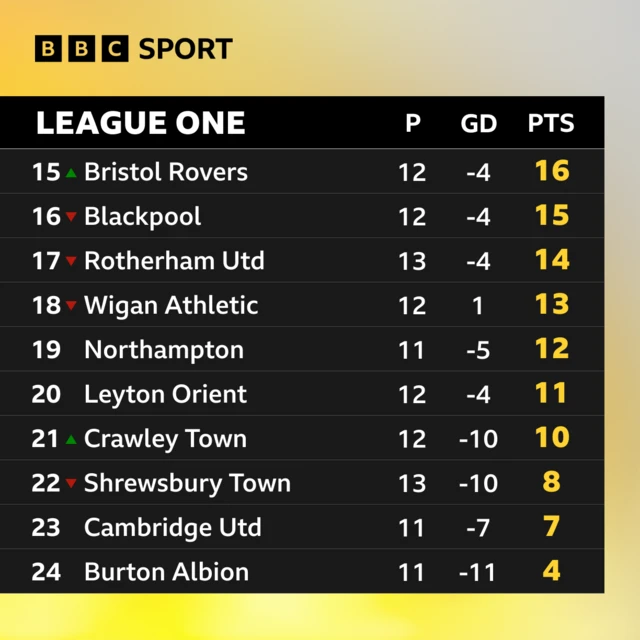 The bottom 10 teams in League One