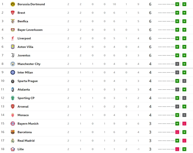 Champions League table