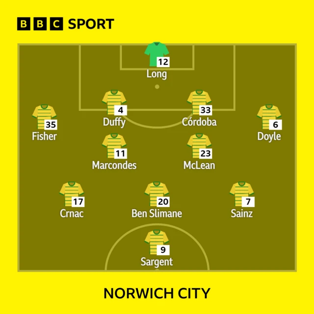 Norwich City's starting lineup against Preston