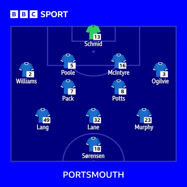 Portsmouth lineup against Cardiff City