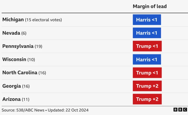 Table showing latest polling averages in battleground states. Harris is leading in three of the seven states: by less than one percentage point in Michigan, Nevada and Wisconsin. Trump is ahead in Pennsylvania and North Carolina by less than one percentage point; by two in Georgia and Arizona.